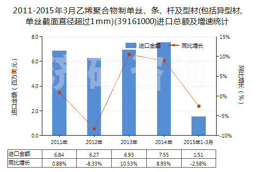 2011-2015年3月乙烯聚合物制單絲、條、桿及型材(包括異型材,單絲截面直徑超過1mm)(39161000)進(jìn)口總額及增速統(tǒng)計(jì)